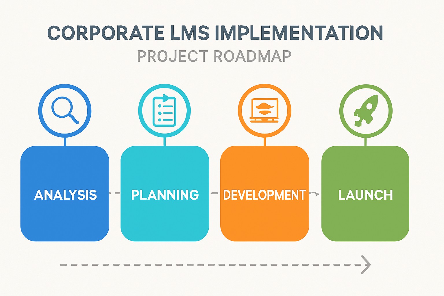 Implementación LMS corporativo: roadmap de proyecto con fases de capacitación empresarial