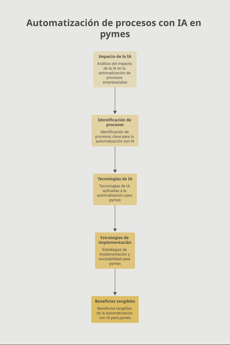 Infografía: Automatización de procesos con IA en pymes: por dónde empezar