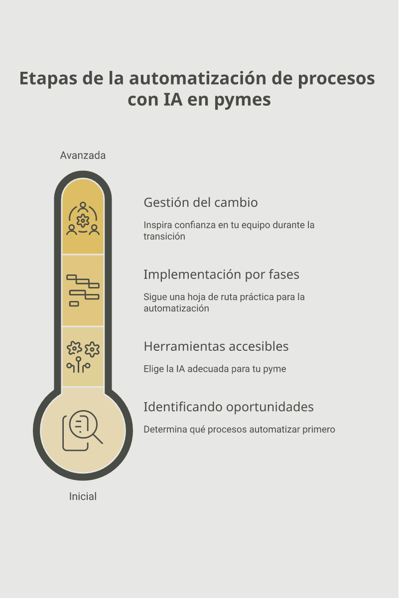 Infografía: Automatización de procesos con IA en pymes: por dónde empezar