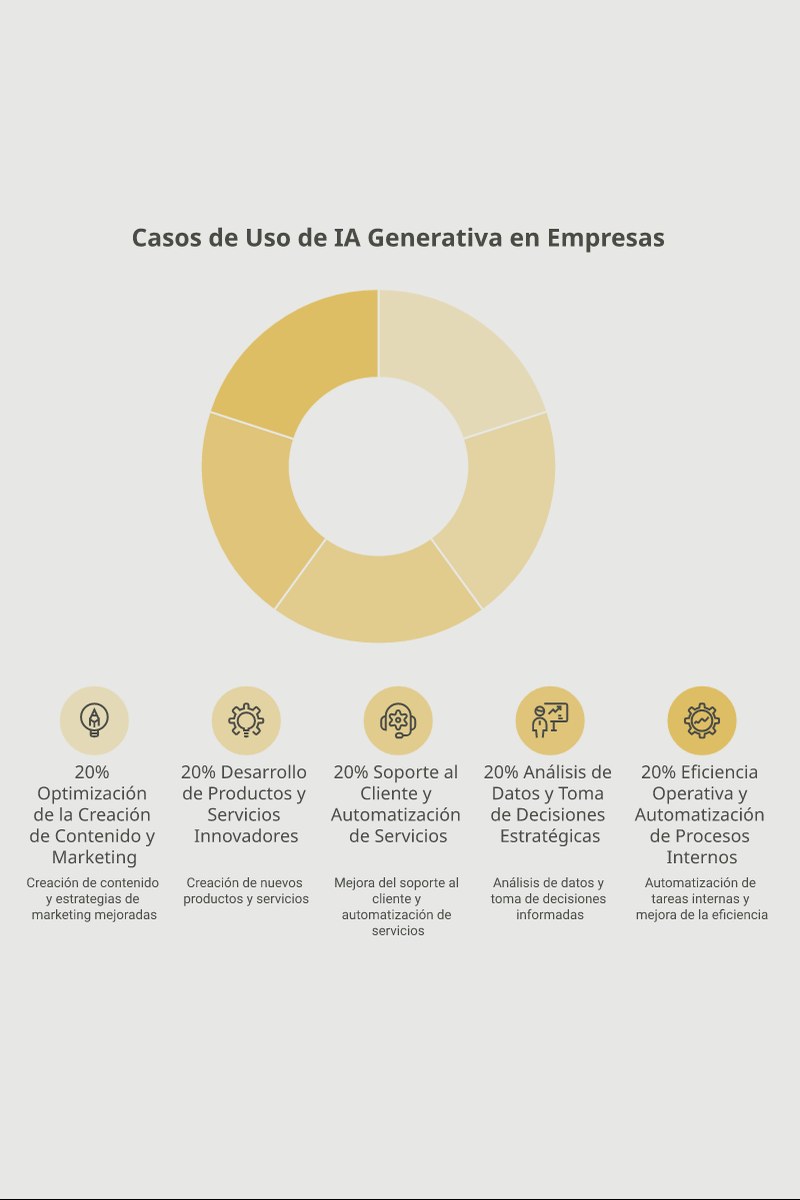 Infografía: Casos de uso de IA generativa en empresas: ejemplos reales