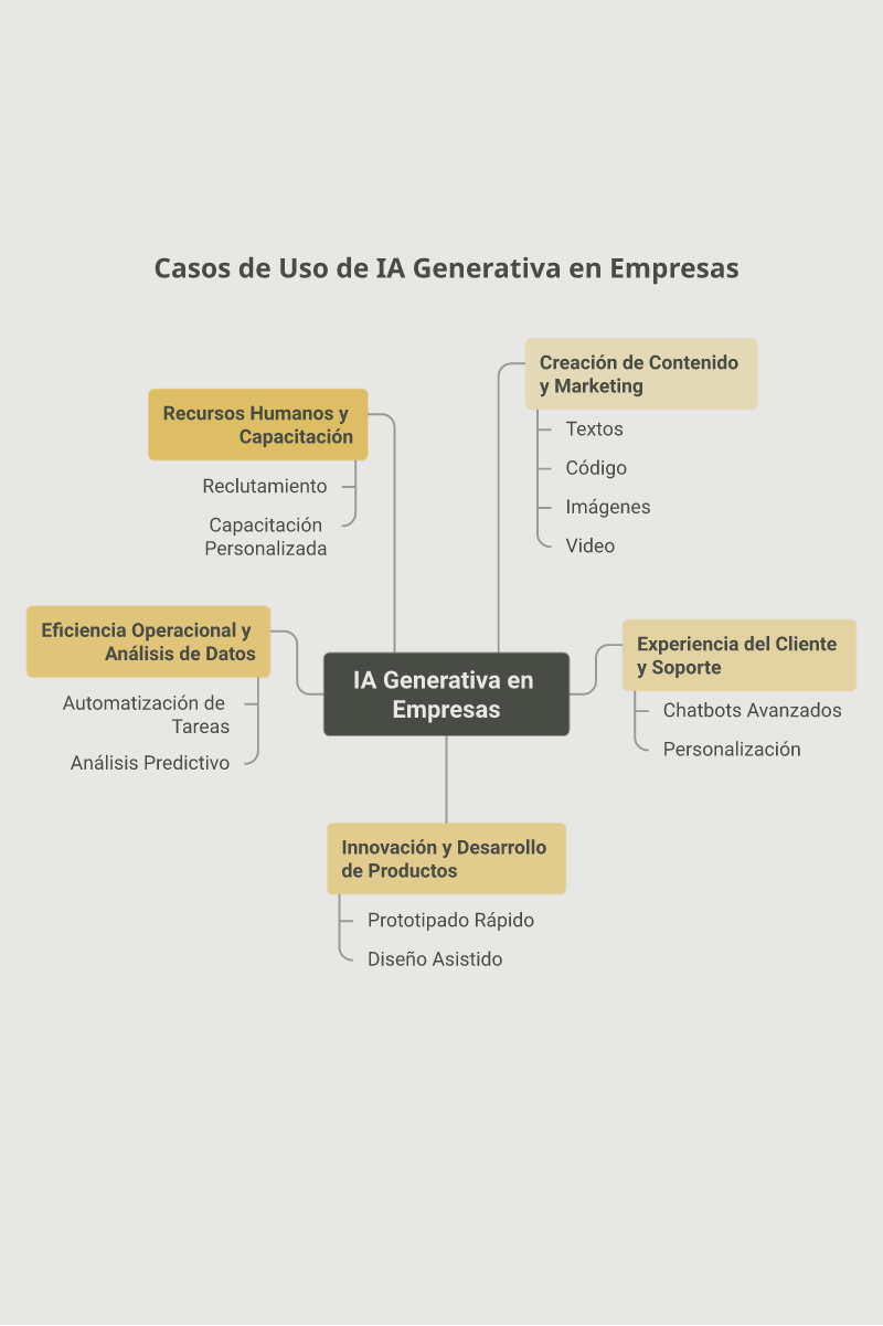 Infografía: Casos de uso de IA generativa en empresas: ejemplos reales