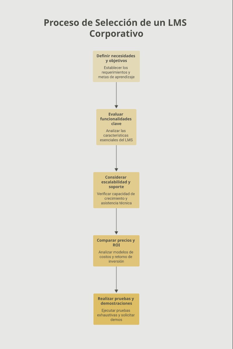 Infografía: Cómo elegir un LMS corporativo: checklist de evaluación