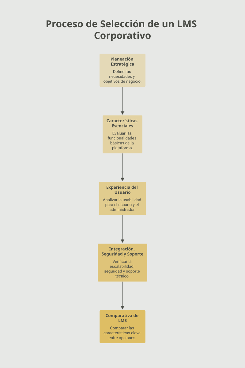 Infografía: Cómo elegir un LMS corporativo: checklist de evaluación