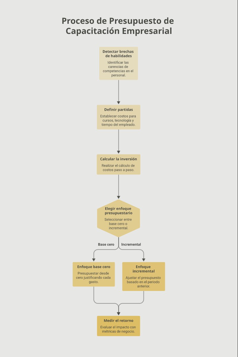 Infografía: las cinco etapas para construir un presupuesto de capacitación, desde detectar las brechas de habilidades ha