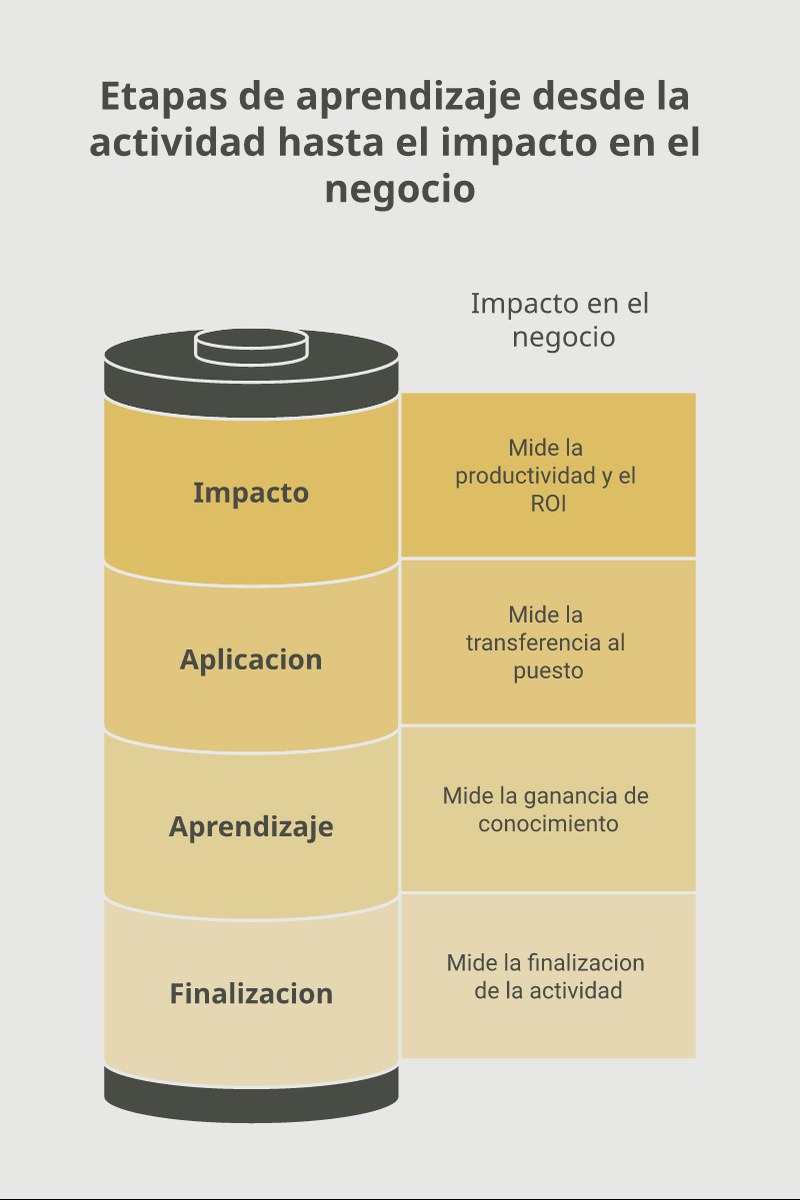 Infografia: las cuatro etapas de los KPIs de capacitacion, de la actividad al impacto en el negocio.