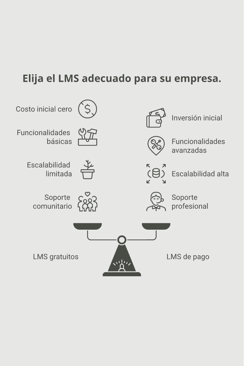 Infografía: LMS gratuitos vs de pago para empresas: cuál conviene