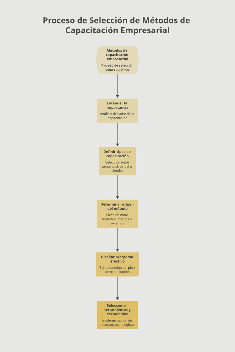 Infografía: Métodos de capacitación empresarial: cuál elegir según tu objetivo