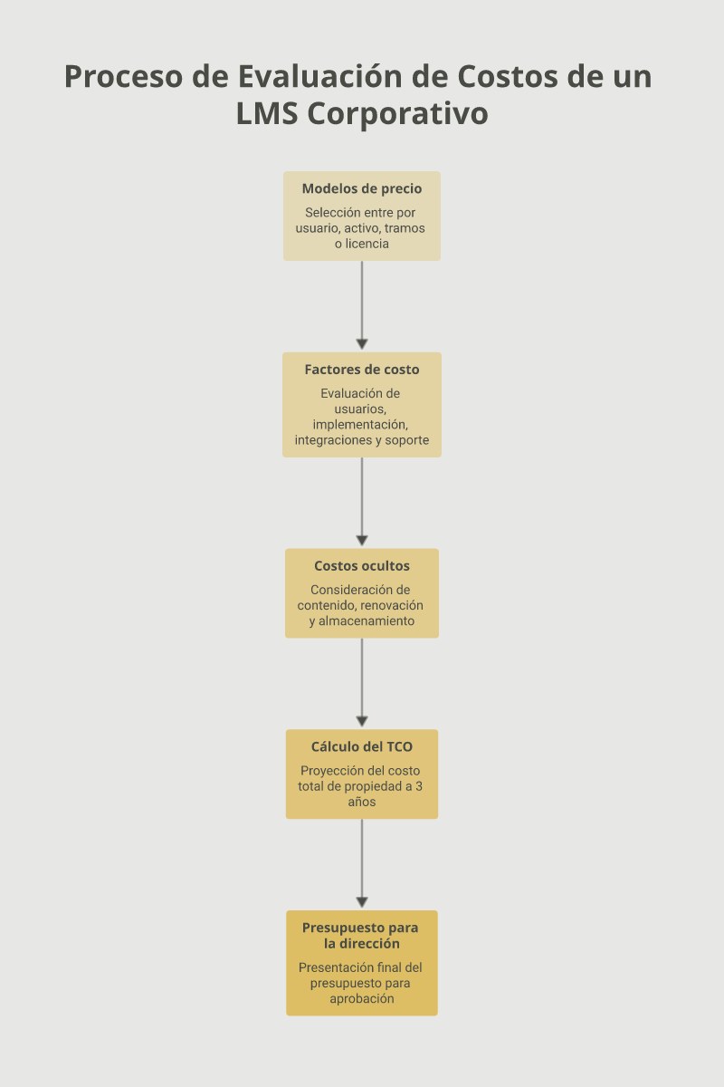 Infografía: cómo se forma el costo total de un LMS corporativo, de los modelos de precio al cálculo del TCO a 3 años.