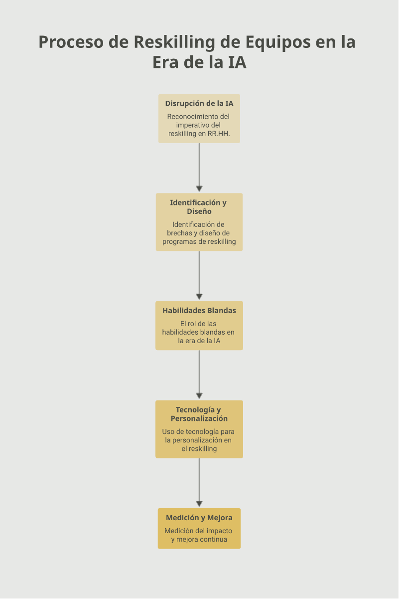 Infografía: Reskilling de equipos en la era de la IA: guía para RR.HH.